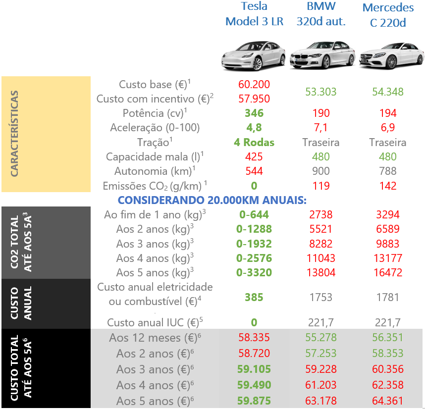 Quadro I: comparativo Tesla Model 3 Long Range vs BMW 320d vs Mercedes C220d.